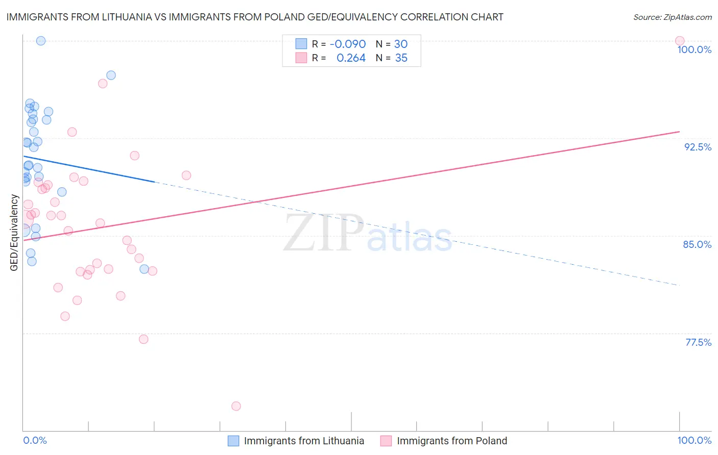 Immigrants from Lithuania vs Immigrants from Poland GED/Equivalency