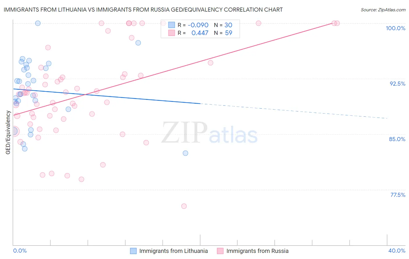 Immigrants from Lithuania vs Immigrants from Russia GED/Equivalency