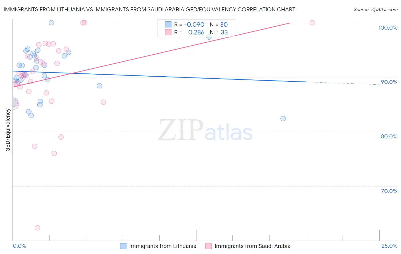 Immigrants from Lithuania vs Immigrants from Saudi Arabia GED/Equivalency