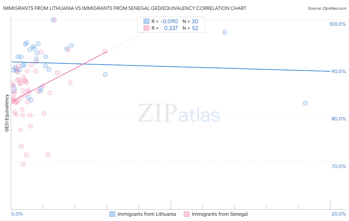 Immigrants from Lithuania vs Immigrants from Senegal GED/Equivalency