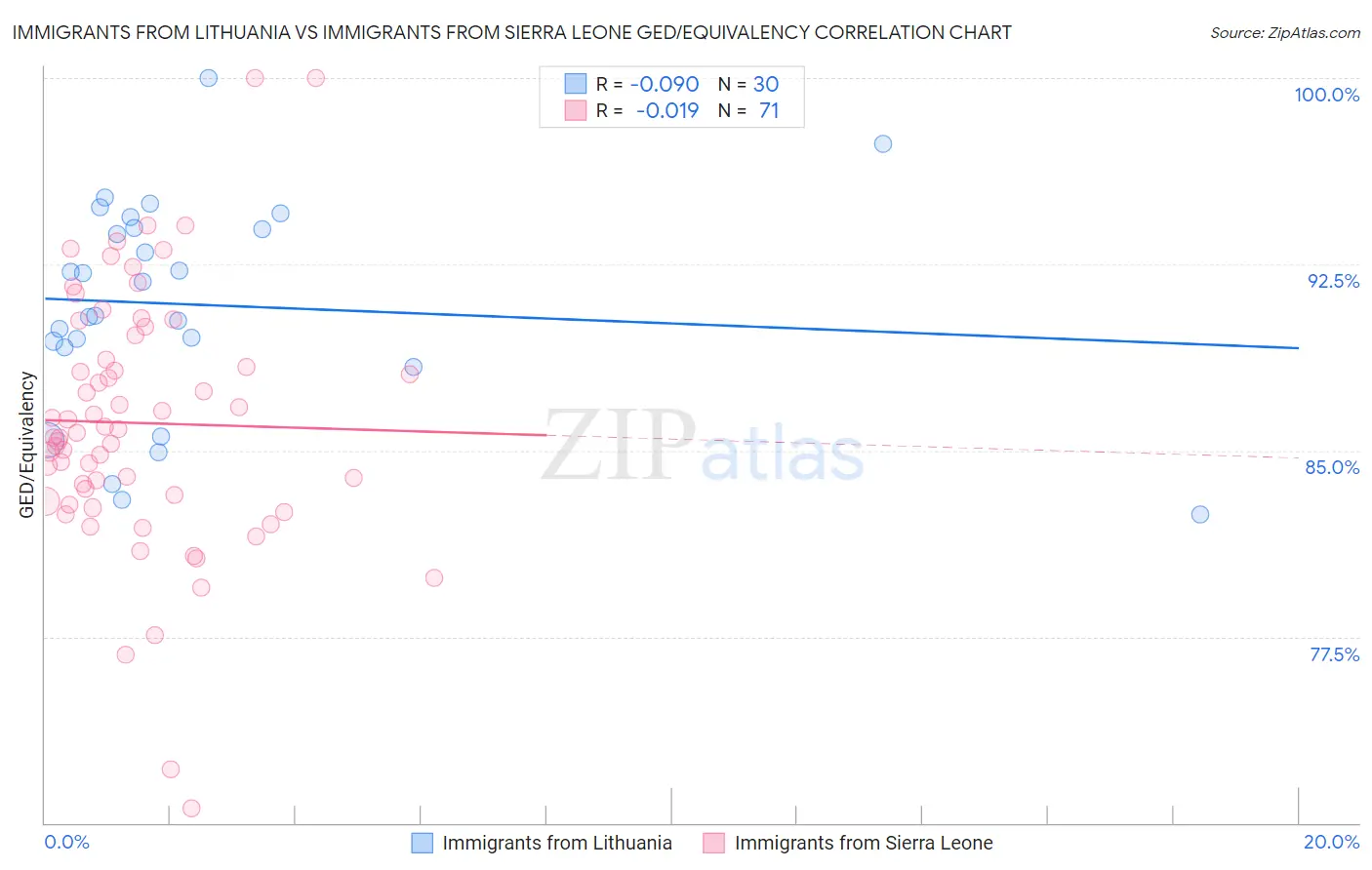 Immigrants from Lithuania vs Immigrants from Sierra Leone GED/Equivalency