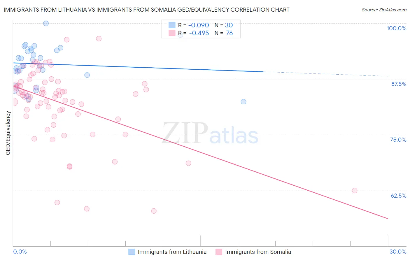 Immigrants from Lithuania vs Immigrants from Somalia GED/Equivalency