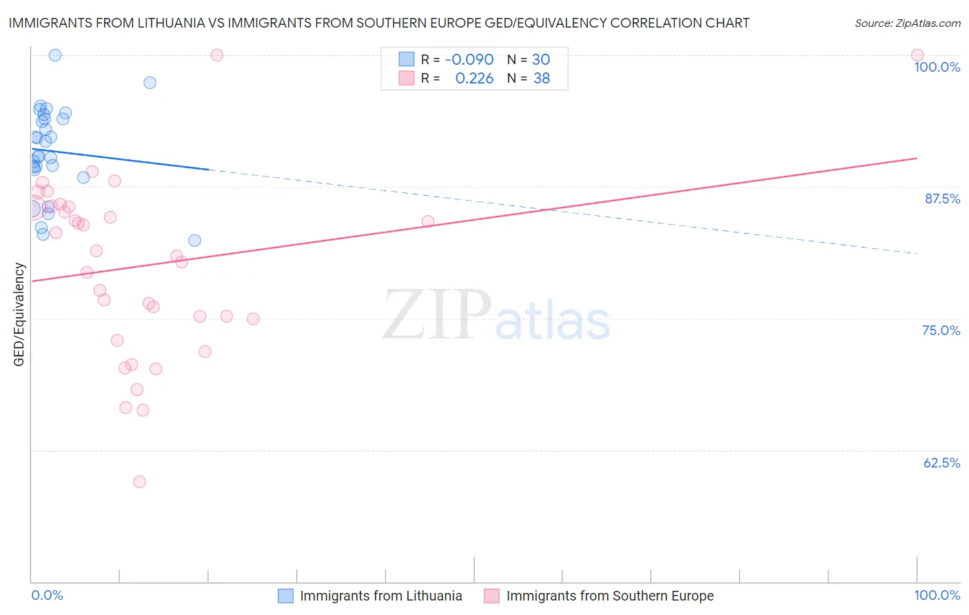 Immigrants from Lithuania vs Immigrants from Southern Europe GED/Equivalency