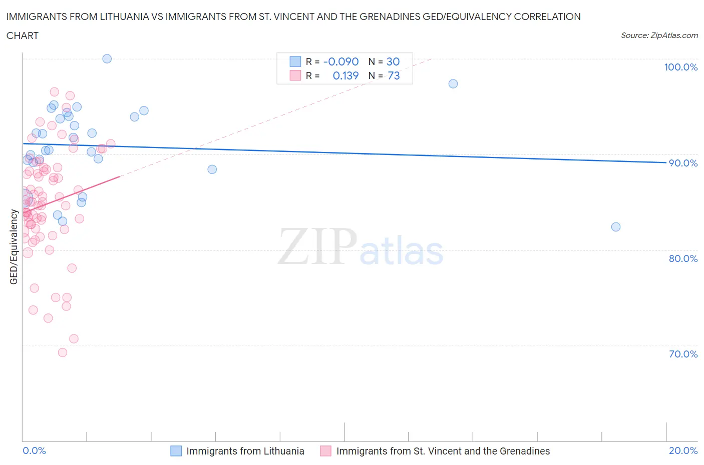 Immigrants from Lithuania vs Immigrants from St. Vincent and the Grenadines GED/Equivalency
