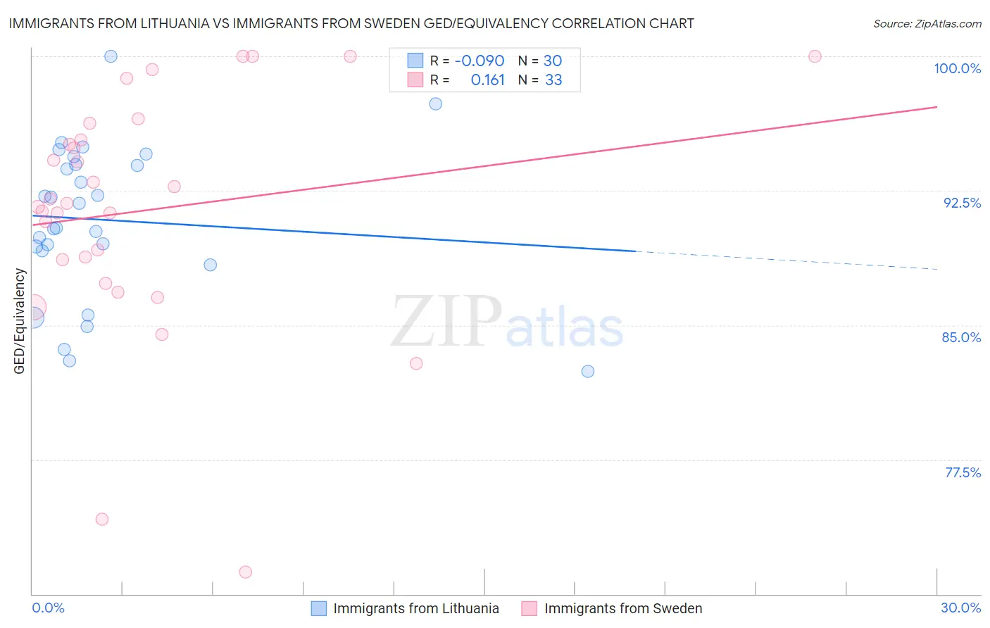 Immigrants from Lithuania vs Immigrants from Sweden GED/Equivalency