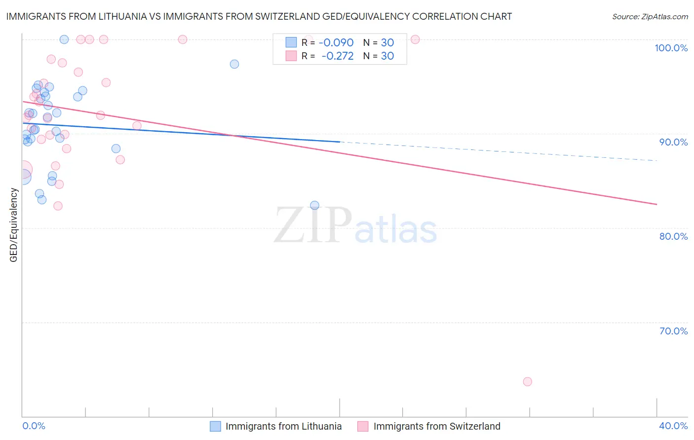 Immigrants from Lithuania vs Immigrants from Switzerland GED/Equivalency