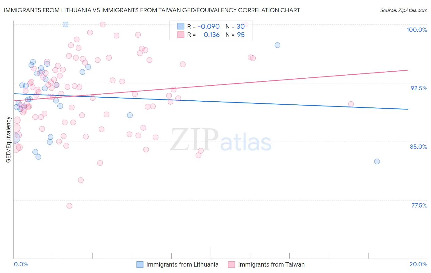 Immigrants from Lithuania vs Immigrants from Taiwan GED/Equivalency