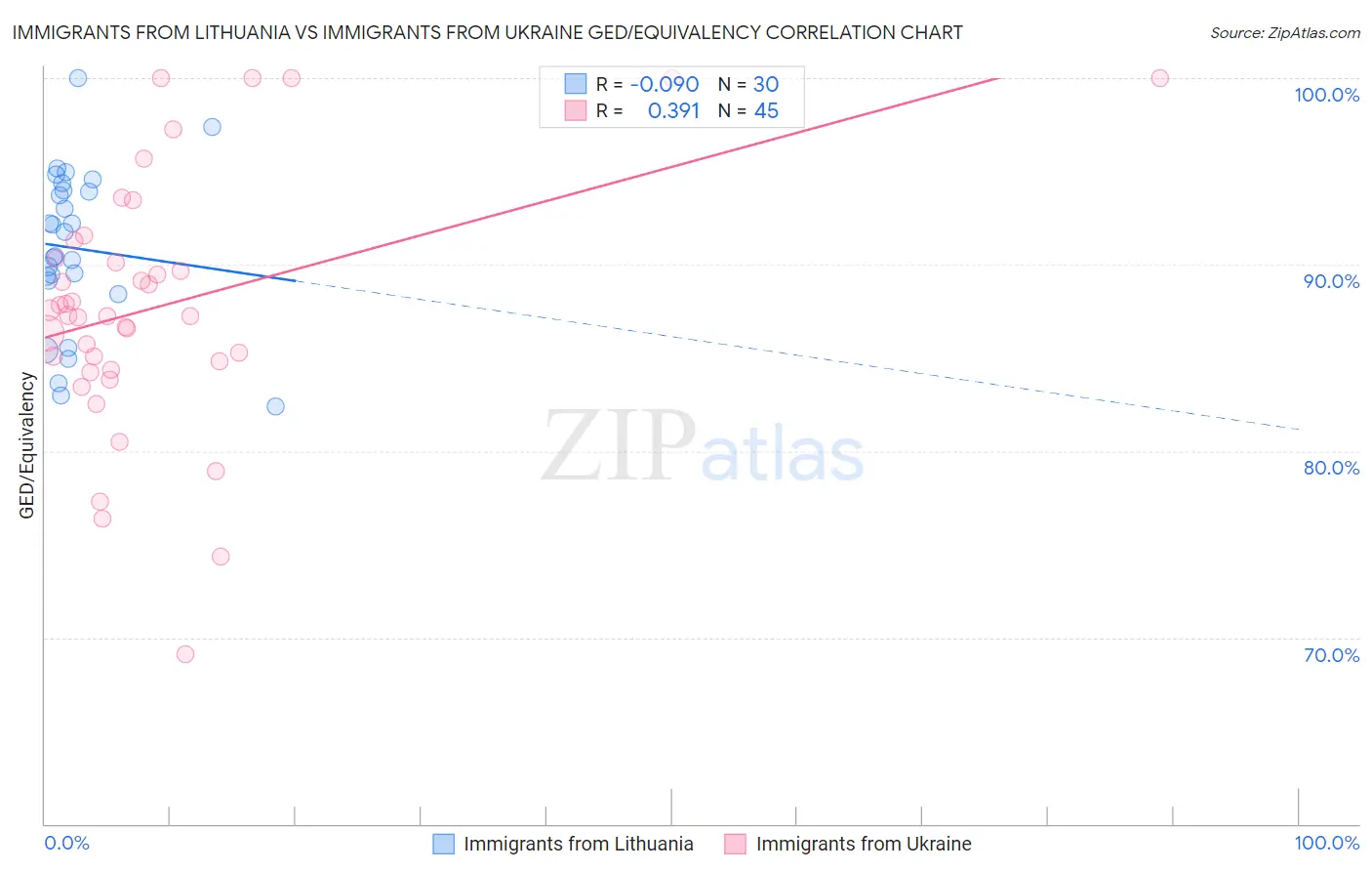 Immigrants from Lithuania vs Immigrants from Ukraine GED/Equivalency