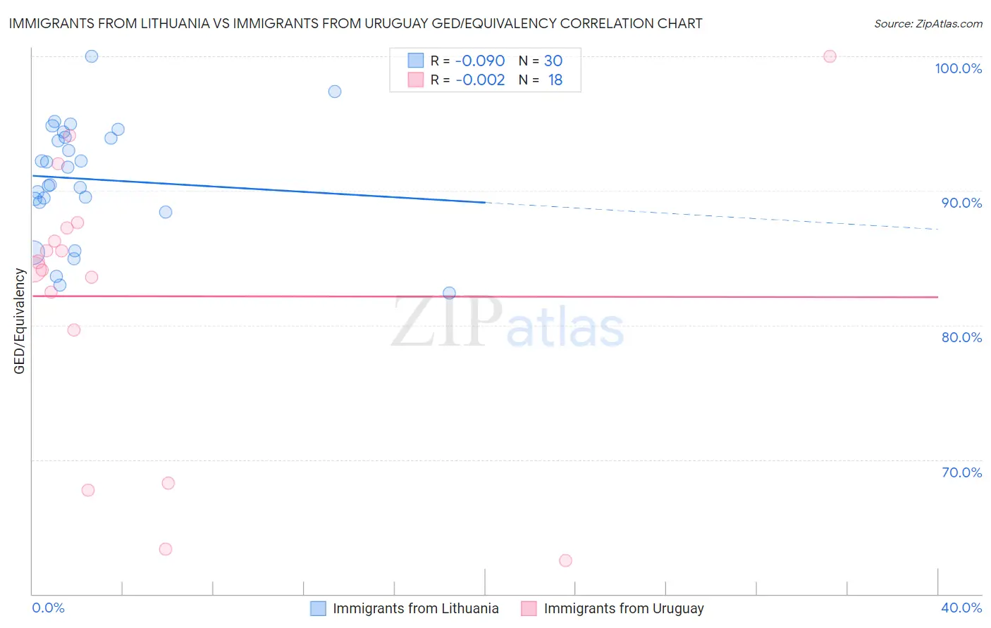 Immigrants from Lithuania vs Immigrants from Uruguay GED/Equivalency