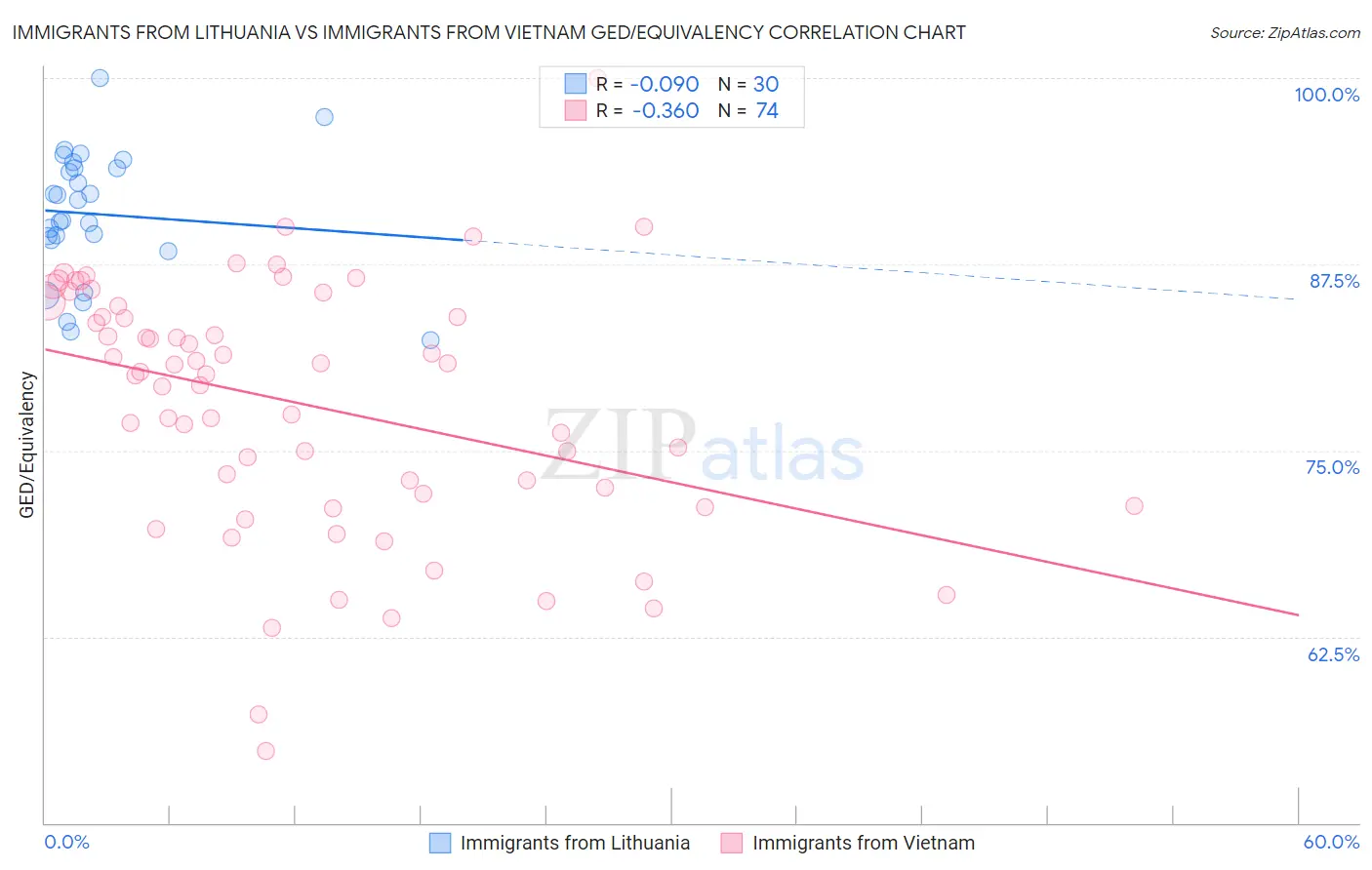 Immigrants from Lithuania vs Immigrants from Vietnam GED/Equivalency