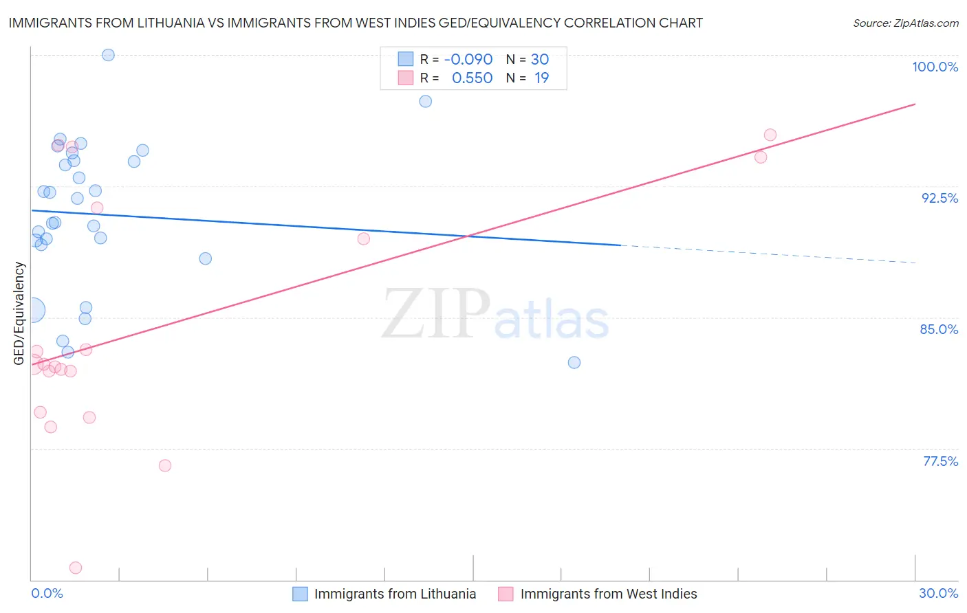 Immigrants from Lithuania vs Immigrants from West Indies GED/Equivalency