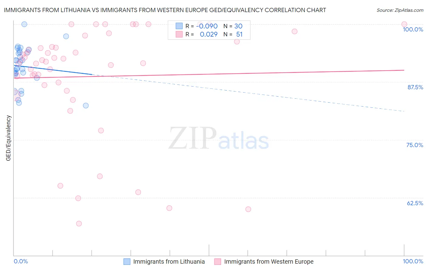Immigrants from Lithuania vs Immigrants from Western Europe GED/Equivalency