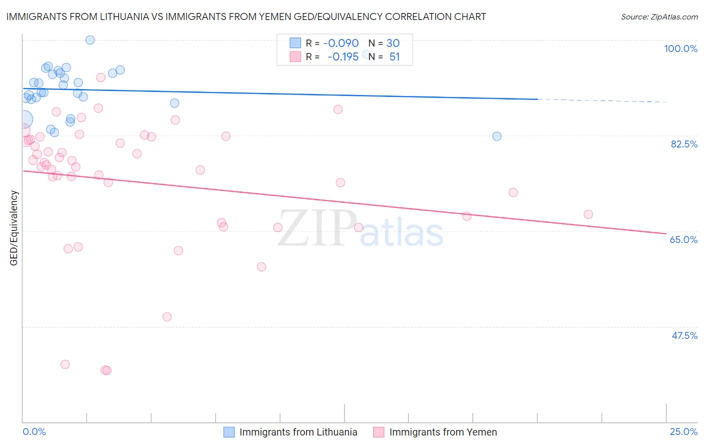 Immigrants from Lithuania vs Immigrants from Yemen GED/Equivalency
