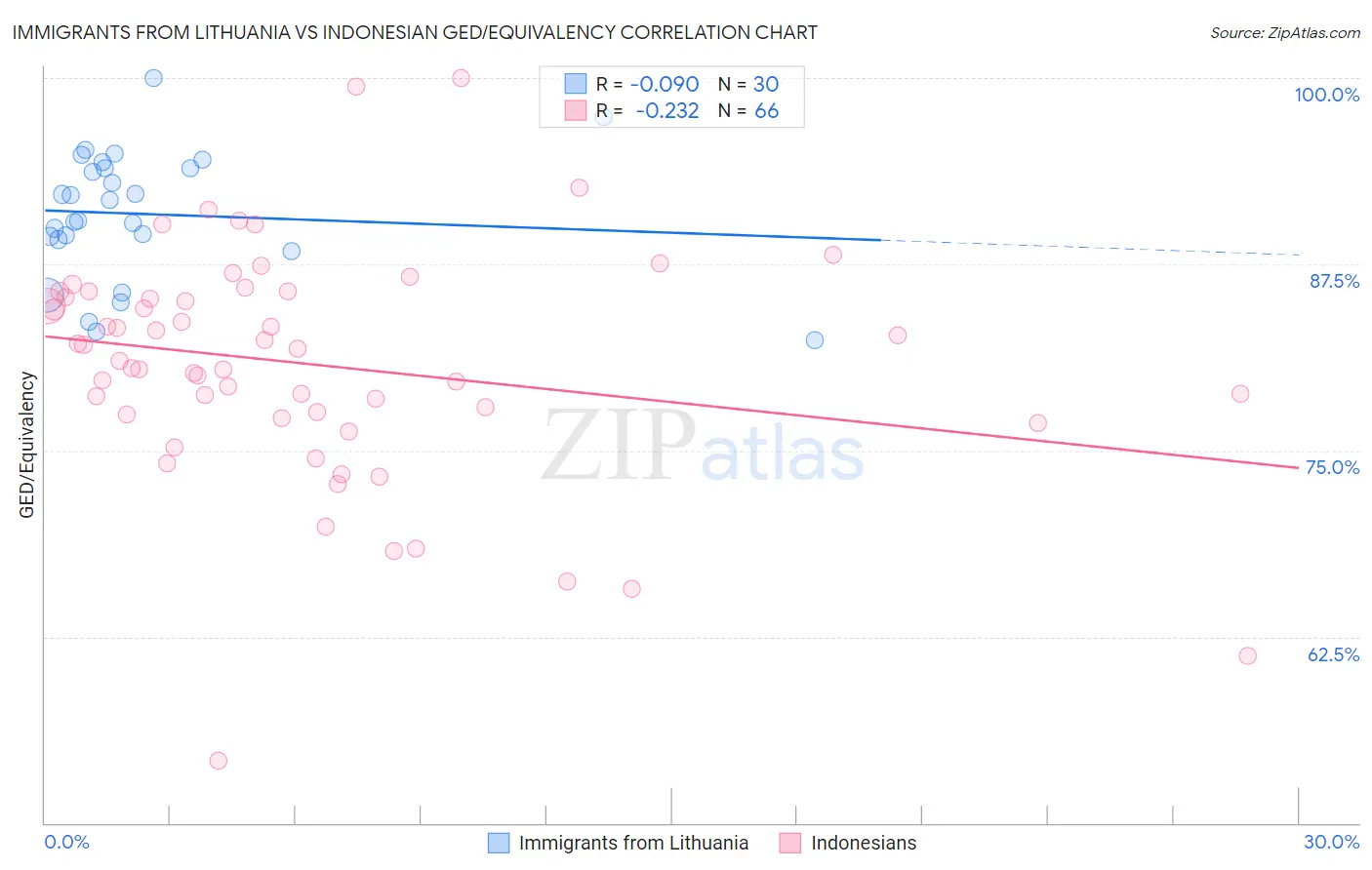 Immigrants from Lithuania vs Indonesian GED/Equivalency