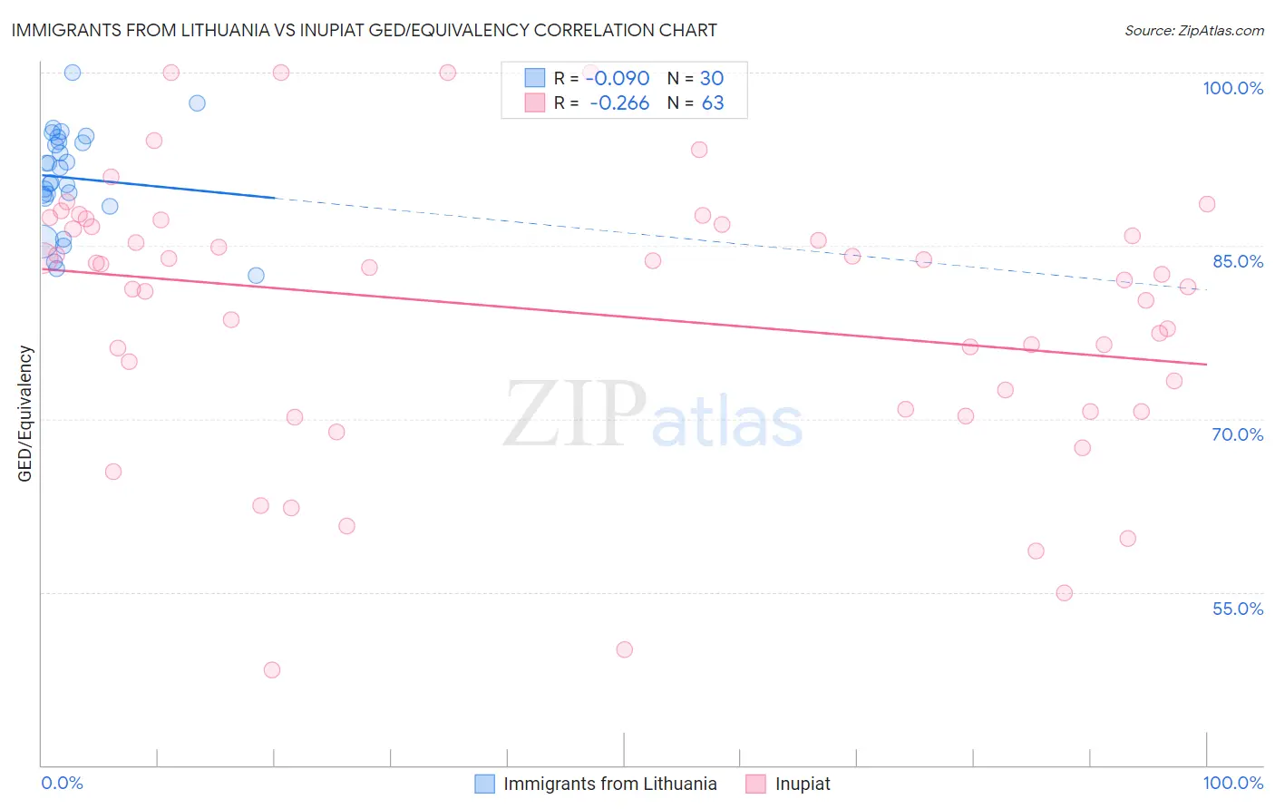 Immigrants from Lithuania vs Inupiat GED/Equivalency
