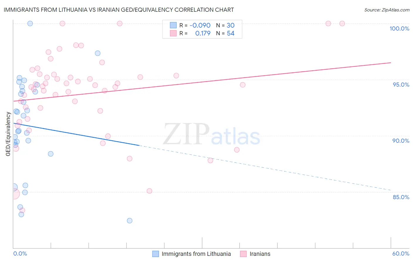 Immigrants from Lithuania vs Iranian GED/Equivalency