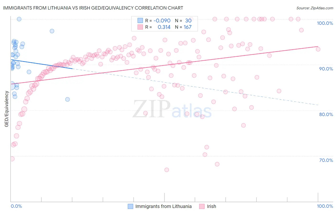 Immigrants from Lithuania vs Irish GED/Equivalency