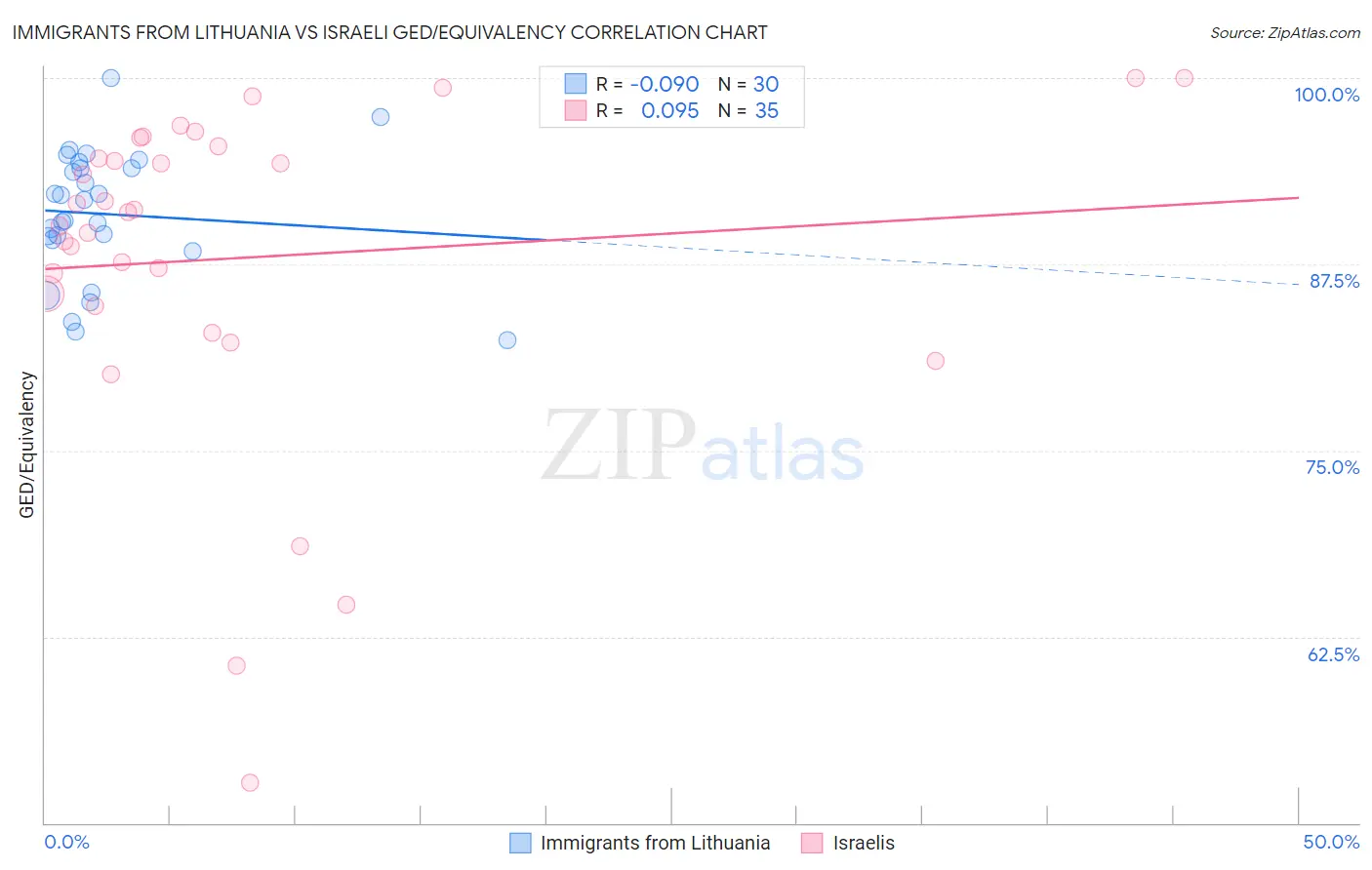 Immigrants from Lithuania vs Israeli GED/Equivalency
