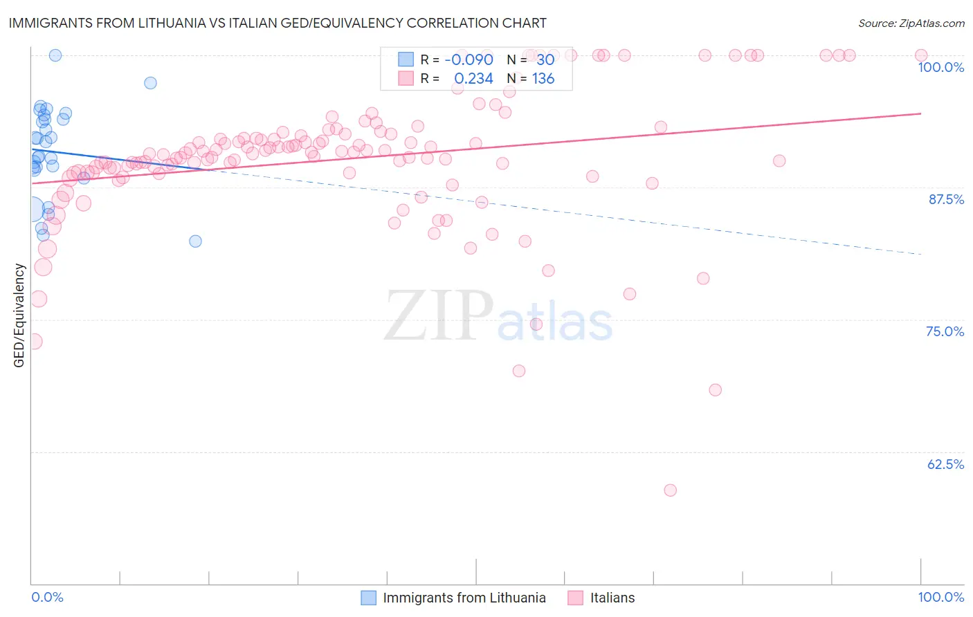 Immigrants from Lithuania vs Italian GED/Equivalency