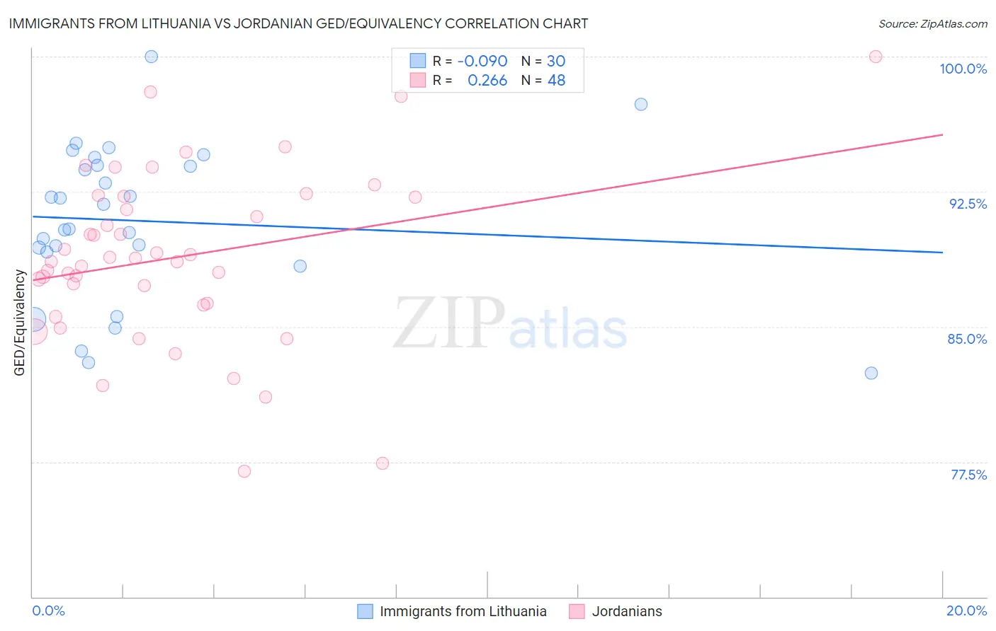 Immigrants from Lithuania vs Jordanian GED/Equivalency