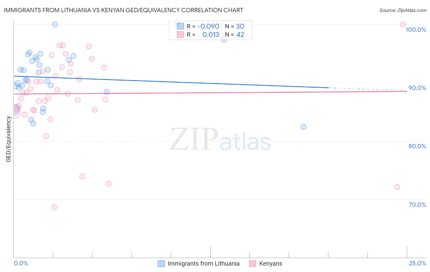 Immigrants from Lithuania vs Kenyan GED/Equivalency