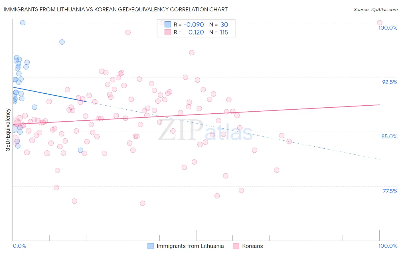 Immigrants from Lithuania vs Korean GED/Equivalency