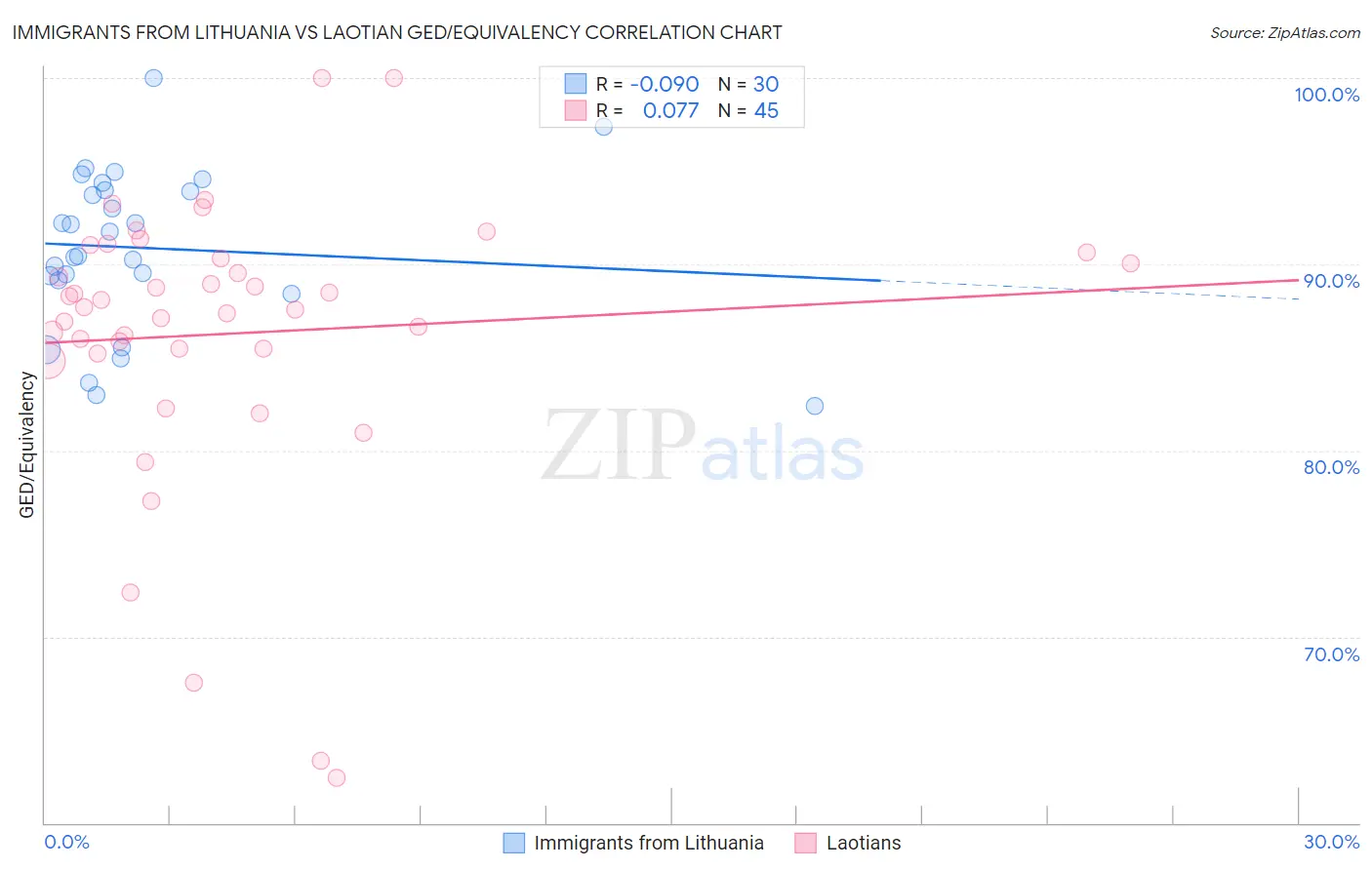 Immigrants from Lithuania vs Laotian GED/Equivalency