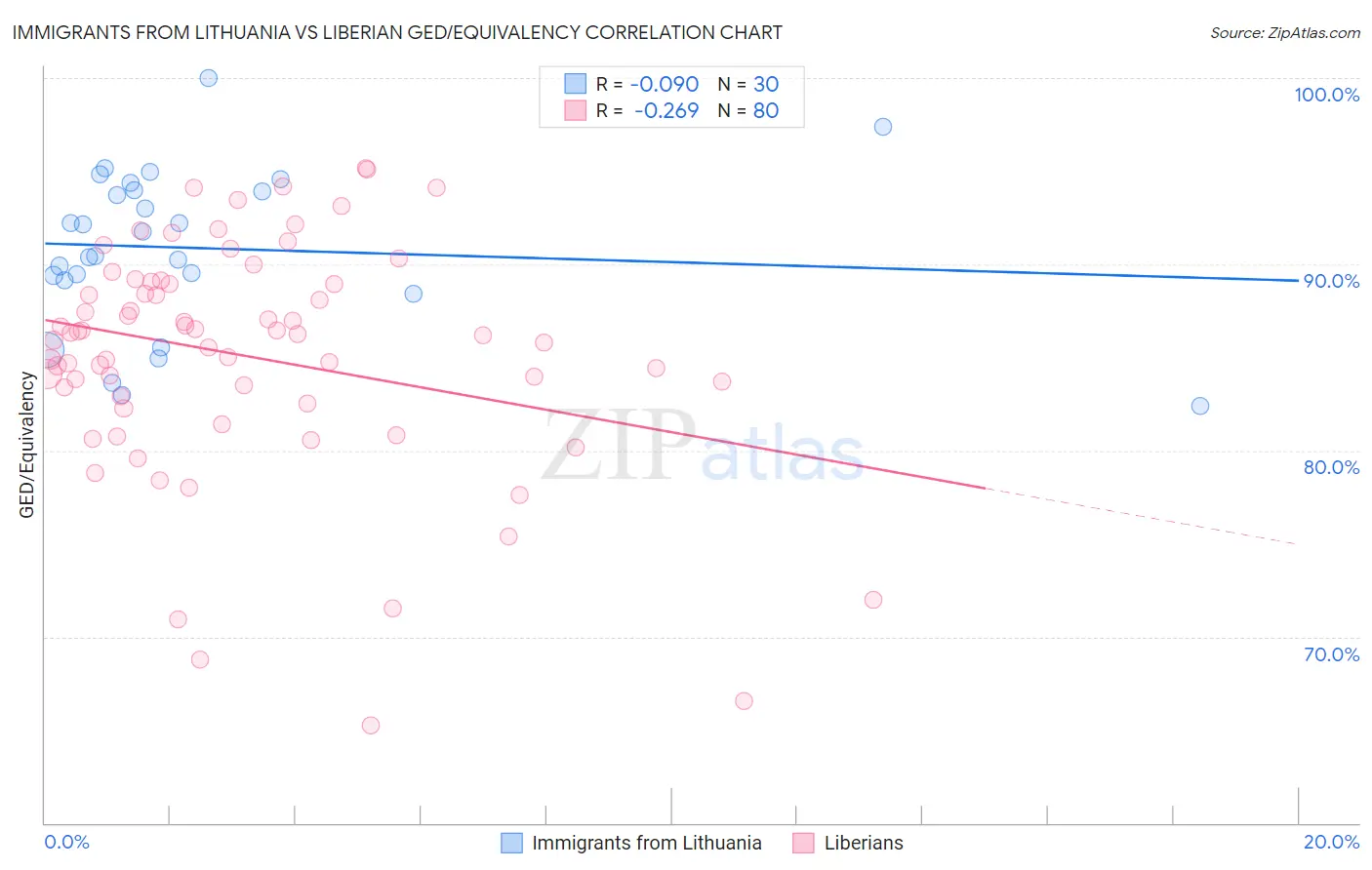 Immigrants from Lithuania vs Liberian GED/Equivalency