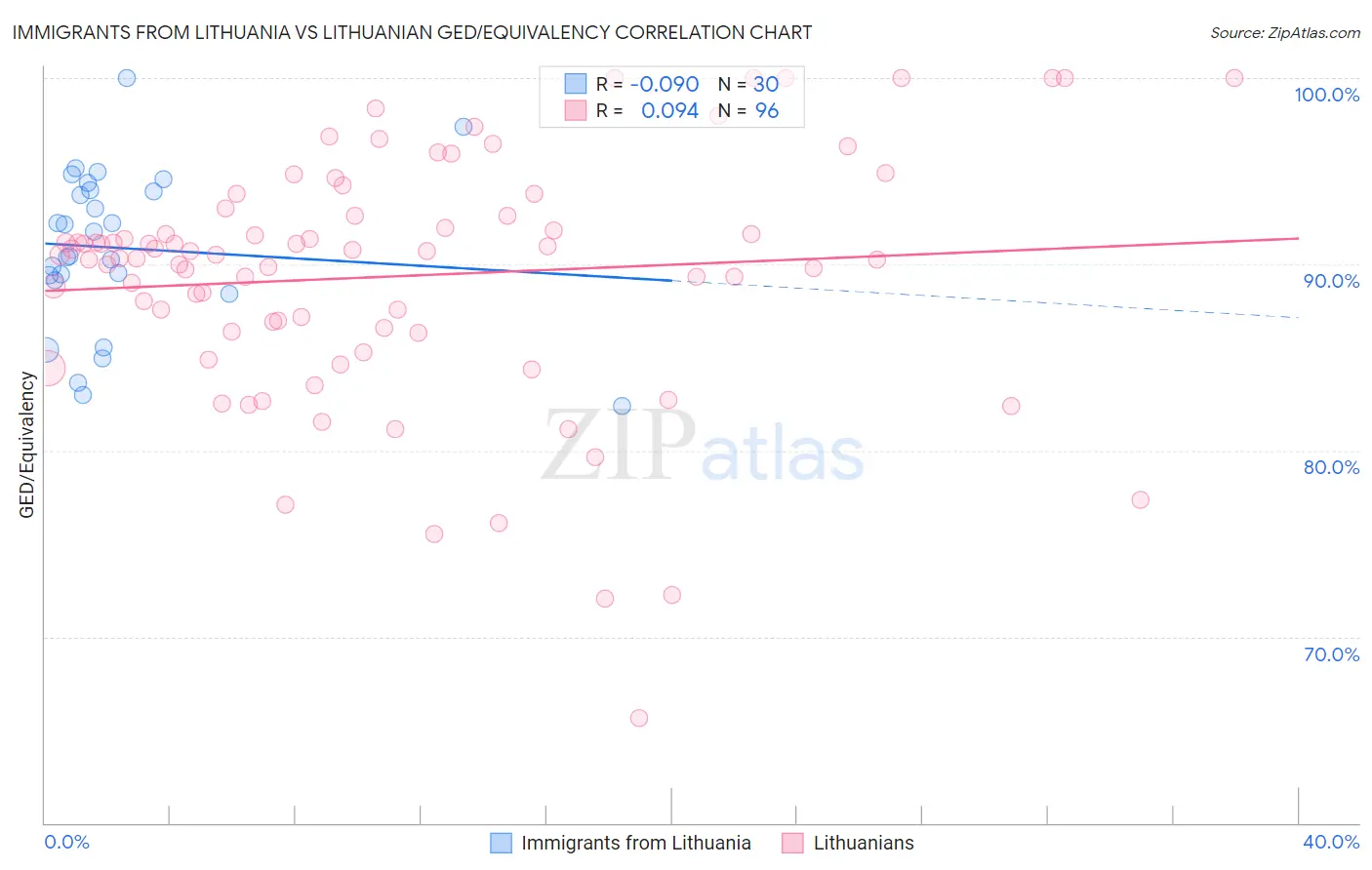 Immigrants from Lithuania vs Lithuanian GED/Equivalency