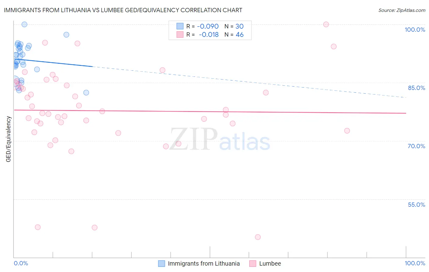 Immigrants from Lithuania vs Lumbee GED/Equivalency