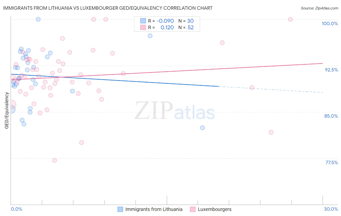 Immigrants from Lithuania vs Luxembourger GED/Equivalency