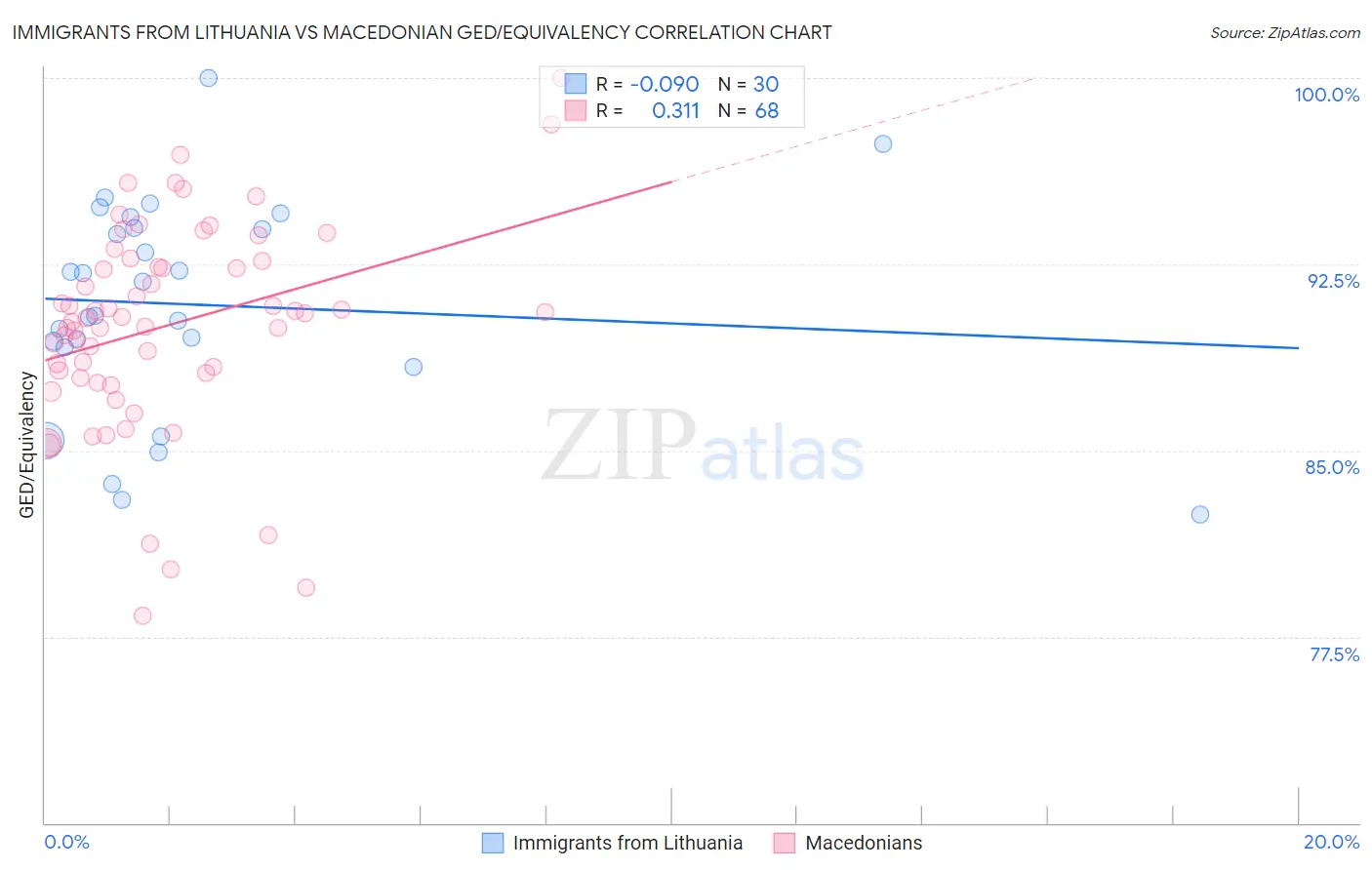 Immigrants from Lithuania vs Macedonian GED/Equivalency