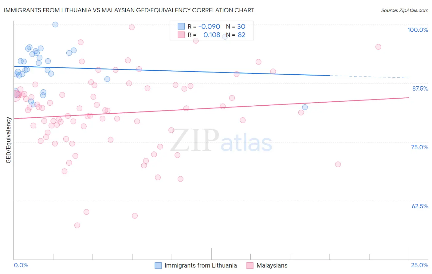 Immigrants from Lithuania vs Malaysian GED/Equivalency