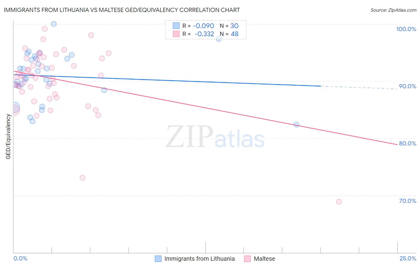 Immigrants from Lithuania vs Maltese GED/Equivalency