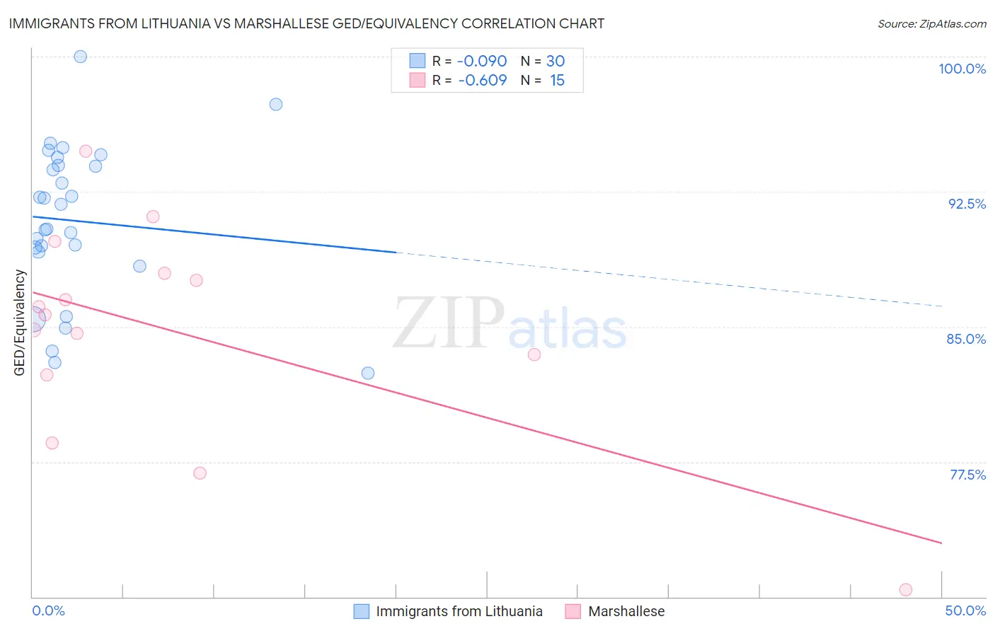 Immigrants from Lithuania vs Marshallese GED/Equivalency