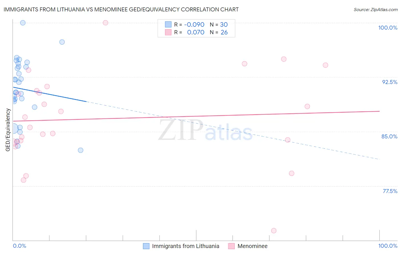 Immigrants from Lithuania vs Menominee GED/Equivalency