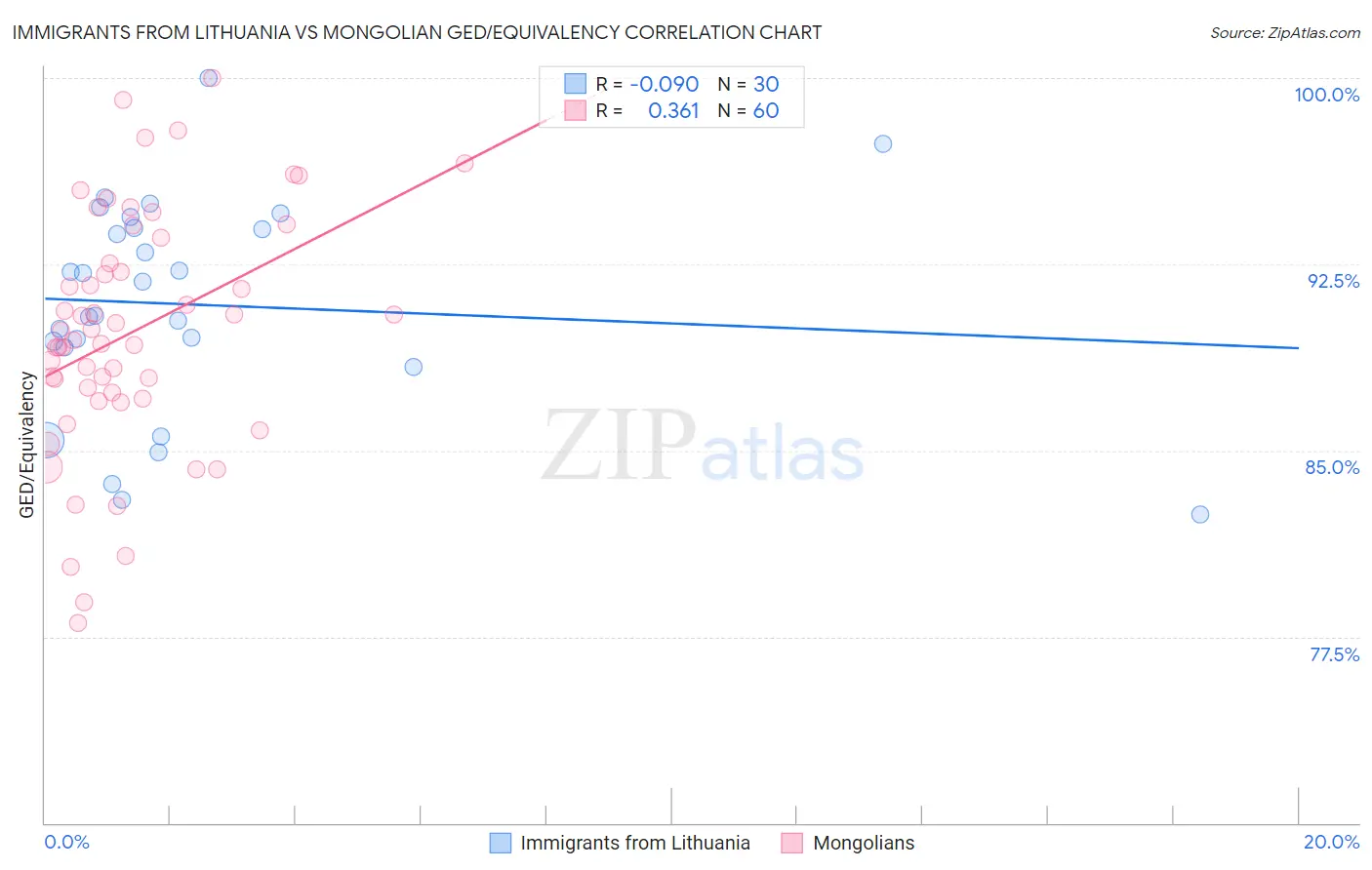 Immigrants from Lithuania vs Mongolian GED/Equivalency