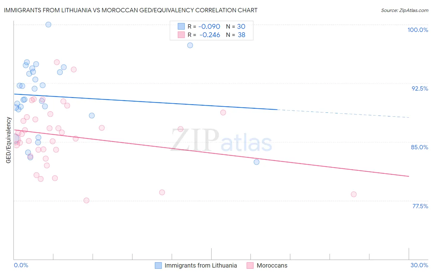 Immigrants from Lithuania vs Moroccan GED/Equivalency