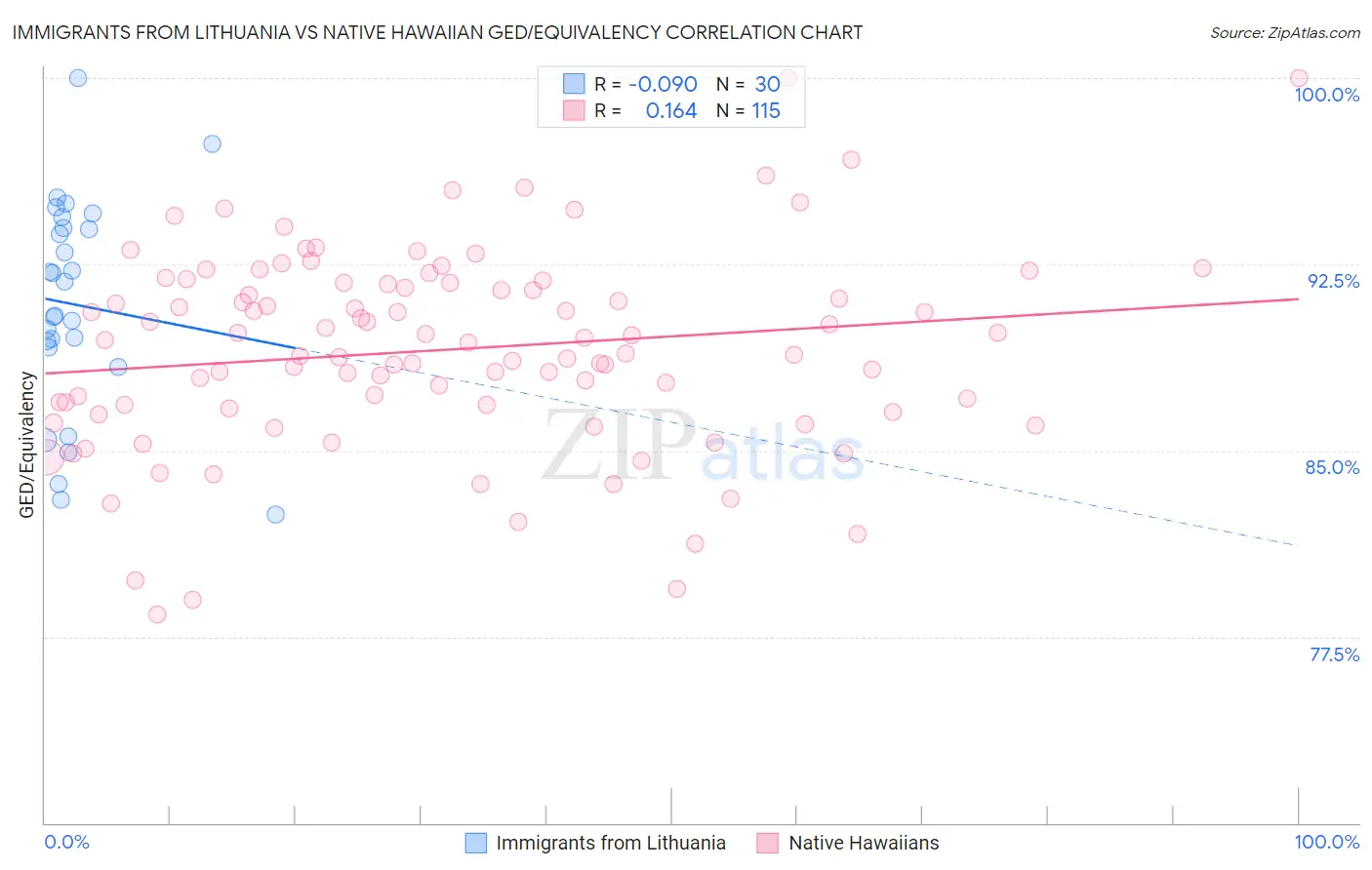 Immigrants from Lithuania vs Native Hawaiian GED/Equivalency
