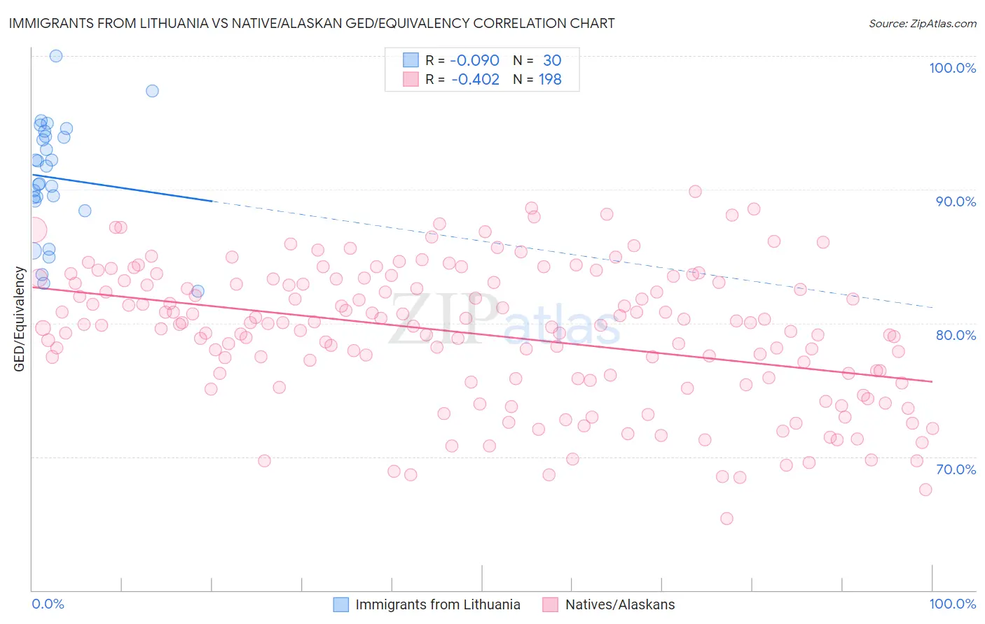 Immigrants from Lithuania vs Native/Alaskan GED/Equivalency