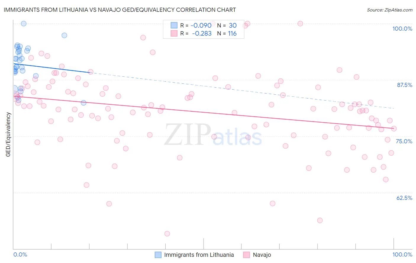 Immigrants from Lithuania vs Navajo GED/Equivalency