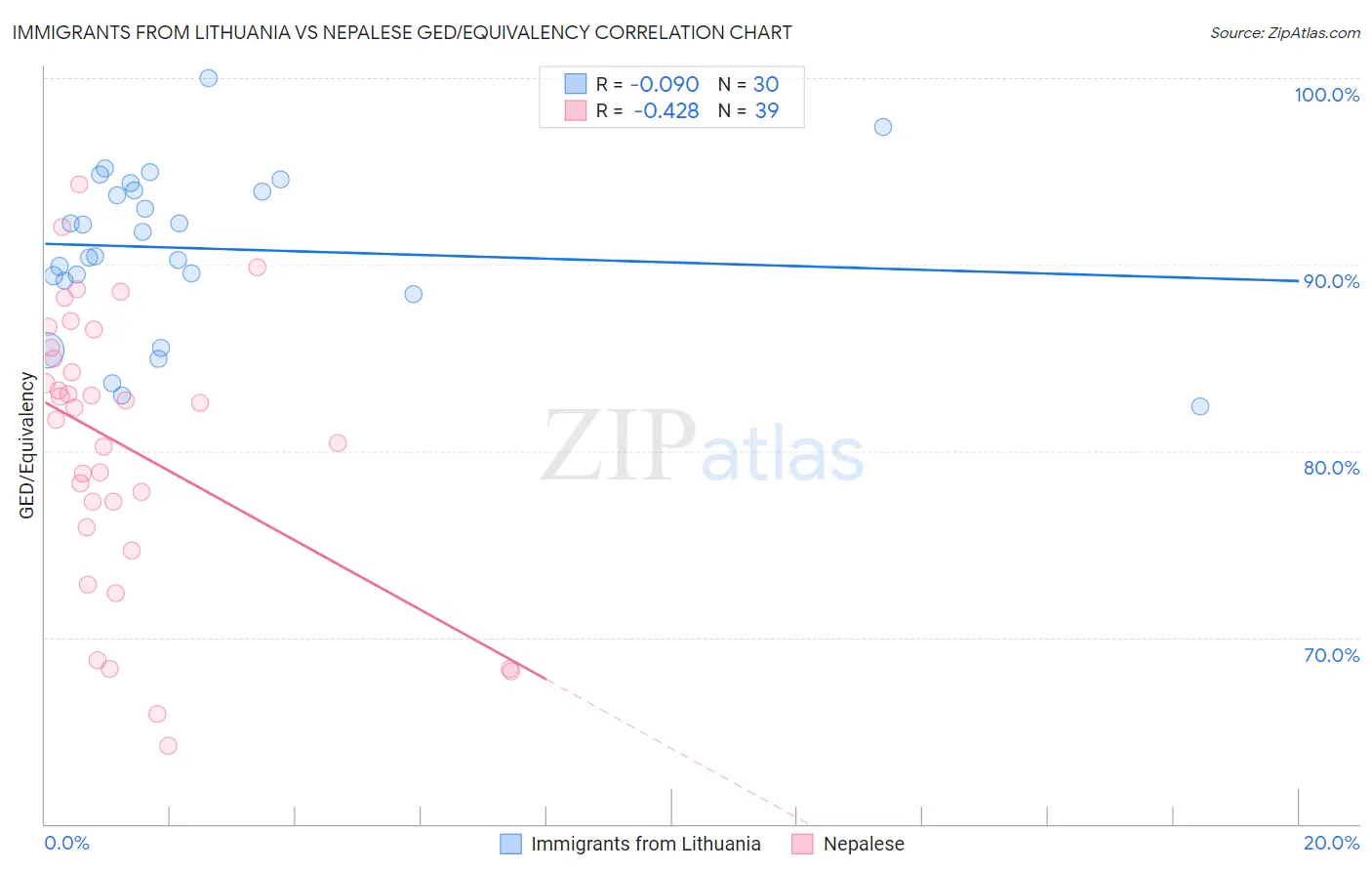 Immigrants from Lithuania vs Nepalese GED/Equivalency
