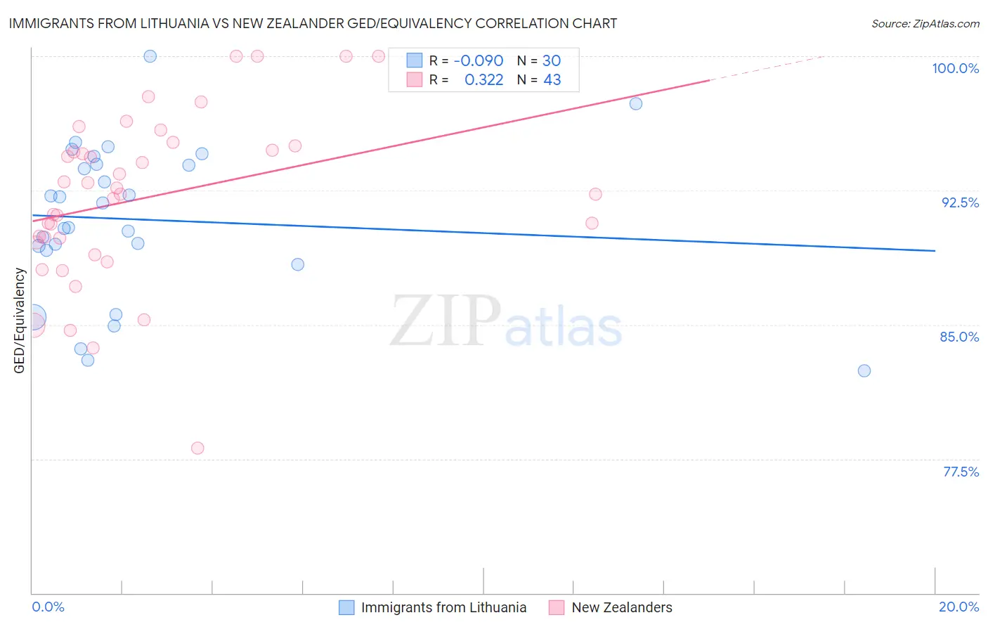 Immigrants from Lithuania vs New Zealander GED/Equivalency