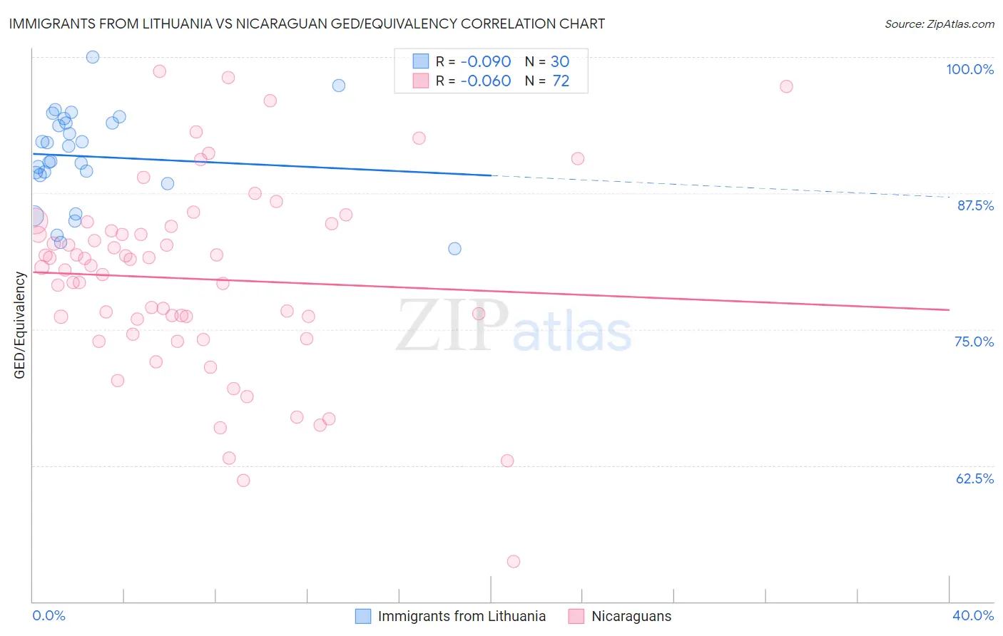 Immigrants from Lithuania vs Nicaraguan GED/Equivalency