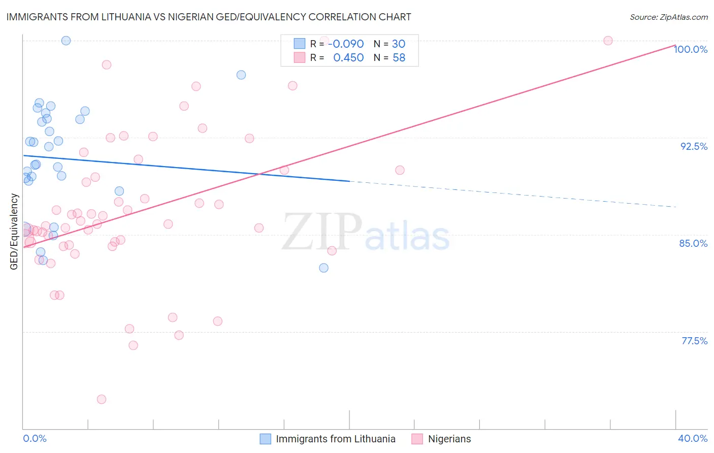 Immigrants from Lithuania vs Nigerian GED/Equivalency