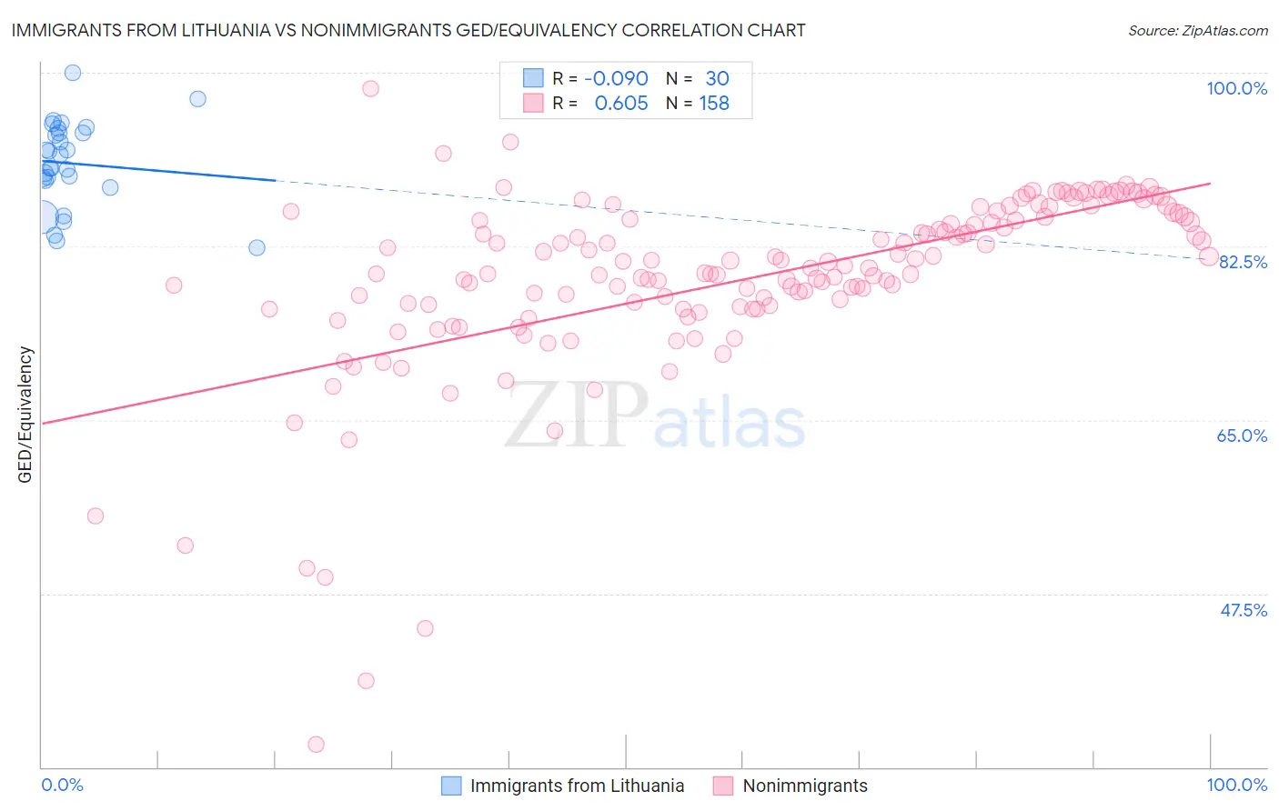 Immigrants from Lithuania vs Nonimmigrants GED/Equivalency
