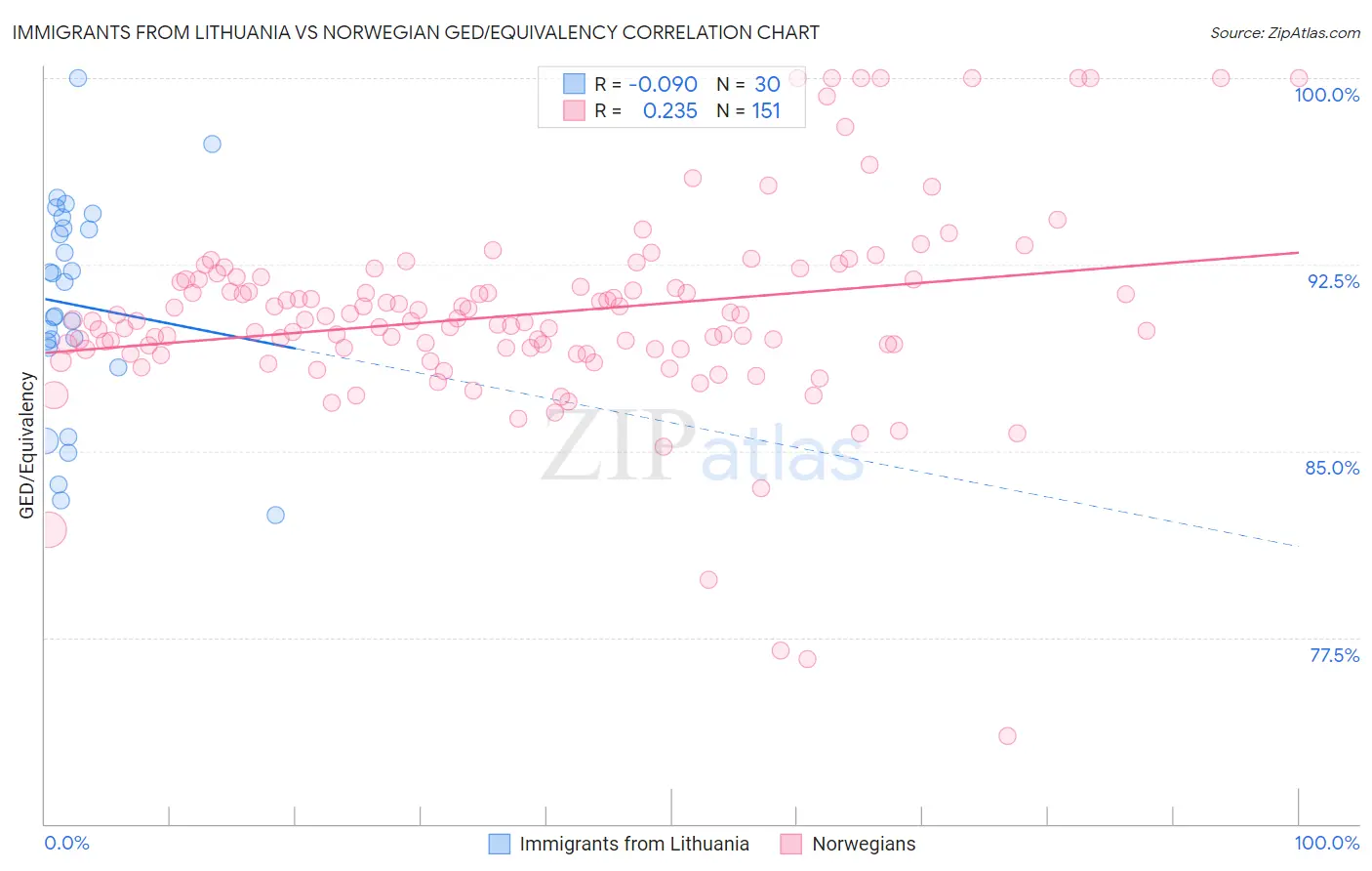 Immigrants from Lithuania vs Norwegian GED/Equivalency