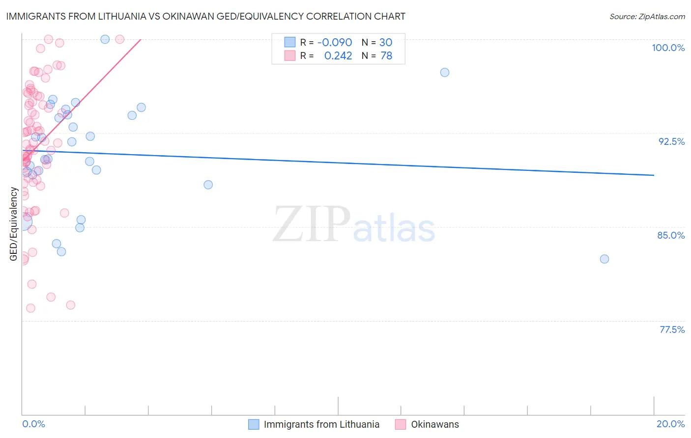 Immigrants from Lithuania vs Okinawan GED/Equivalency
