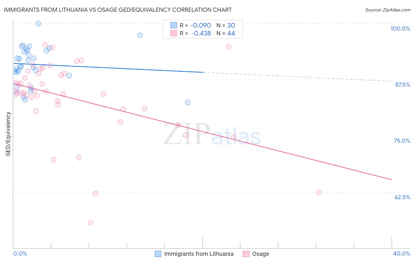 Immigrants from Lithuania vs Osage GED/Equivalency