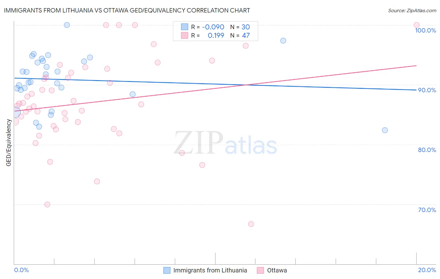 Immigrants from Lithuania vs Ottawa GED/Equivalency